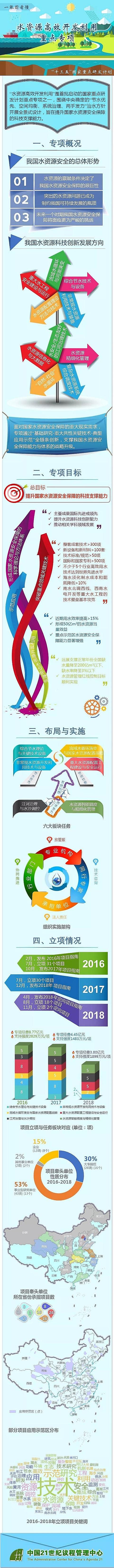 ���Ƴ��ЌӞV�ϏS��ɽ����W(xu��)��ˮ�YԴ��Ч�_(k��i)�l(f��)���á���(gu��)�����c(di��n)�аl(f��)Ӌ(j��)�����(xi��ng)