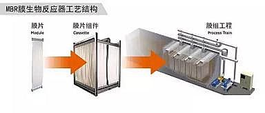 ��Դˮ̎������̿Ҭ������̿�S��MBR̎����ˇ���Y����Ĥ�M�����OӋ�����ü�չ��(ٛ��MBRĤ���x����ˮ̎�����̼��gҎ��HJ 579-2010)