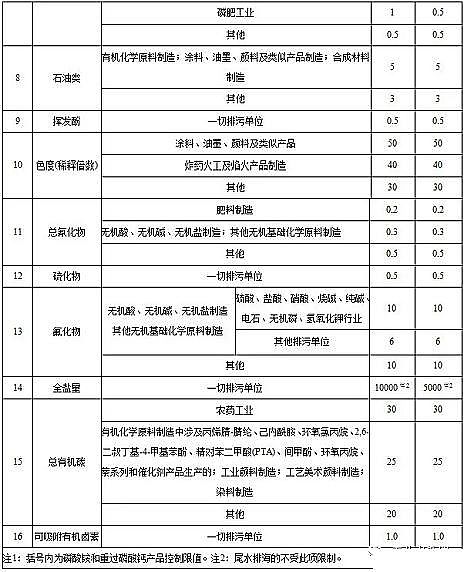 ˮ̎������̿�S��ú�|(zh��)�w������̿���K�l(f��)��������ˮ��Ⱦ���ŷ���ֵ�����½���I(y��)2020.3.1������(zh��)�У��F(xi��n)����I(y��)2022.1.1������(zh��)��