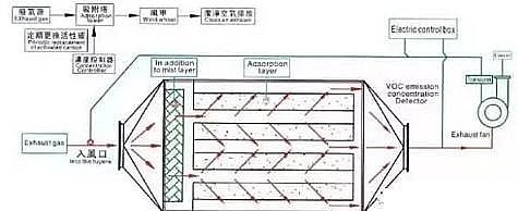 ��Ҏ(gu��)���������̿�S�ҳ�Ҋ(ji��n)�U��̎����ˇ��VOCs�U���������g(sh��)��ˇʾ��