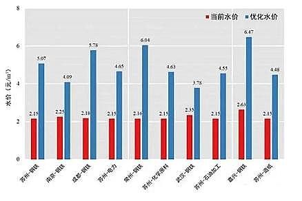 �w�S������2�׏S��ˮ����аl���IԴ��eˮ�r���㼼�g����Ч���Fˮ�YԴ�ڲ�ͬ�^����ИI�g�ĺ�������