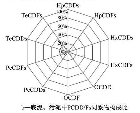 ��ʽҬ������̿���a(ch��n)�S����Ư��ľ�{�켈�S��߅ˮ�w�͵�����PCDD/Fs��ͬϵ�(g��u)�ɼ��L(f��ng)�U(xi��n)�u�r(ji��)