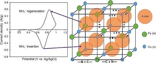 2021���C����̿�S��ʹ���F�軯�~(CuHCF)늘O�ĺ��״��Ĺ��I�Uˮ�з��x�ͻ����@