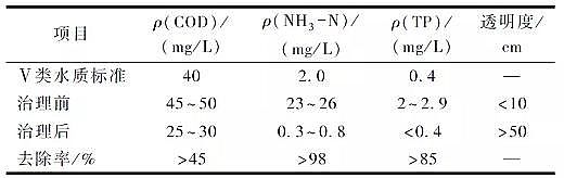 ���������X�S�Һڳ�ˮ�w�����еĹ��̑��ã���΢���ݸ���+�������g