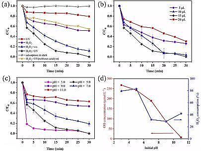 �ϵȞV�Ϻ��d�F���a�S��Fe-MOF΢��Ƭ����D��Чȥ�����d�ЙC��Ⱦ��