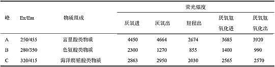 ���|̼Դ�S�����������ٟ��S�B�rҺ����������Ó��Ч�ܼ�΢����C���о�