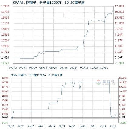 �๦�ܾ۱�ϩ����PAM�S�ұ���!ˎ���r��7�յ�����31.95%��ԭ�����������^ɽ܇?